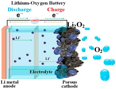 lithium ion batteries oxygen release